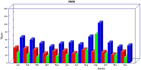 Traffic statistics, totals for uthsc-mrc