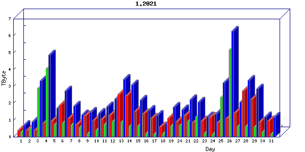 Traffic statistics, totals for uthsc-mrc