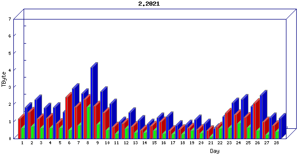 Traffic statistics, totals for uthsc-mrc
