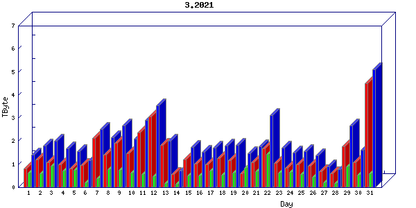 Traffic statistics, totals for uthsc-mrc