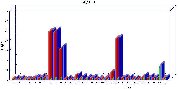 Traffic statistics, totals for uthsc-mrc