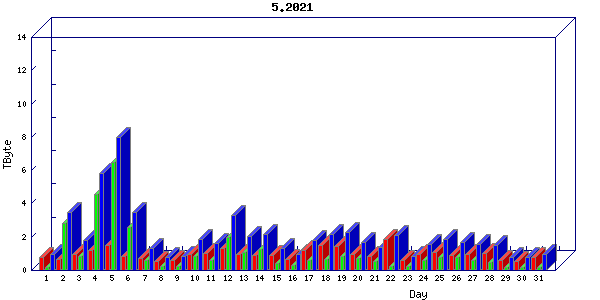 Traffic statistics, totals for uthsc-mrc