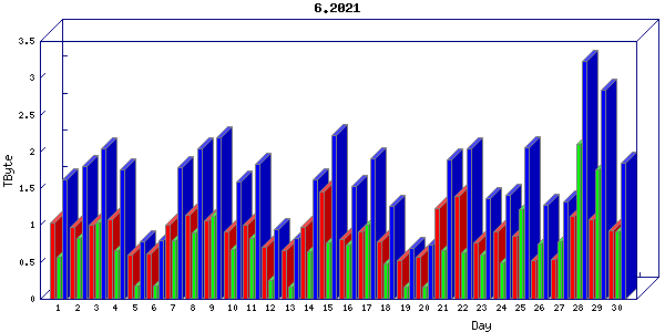 Traffic statistics, totals for uthsc-mrc