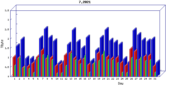 Traffic statistics, totals for uthsc-mrc