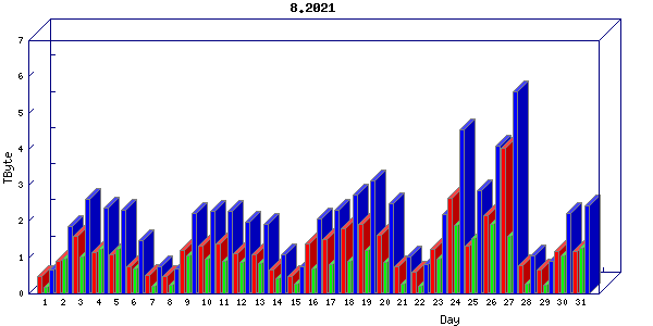 Traffic statistics, totals for uthsc-mrc
