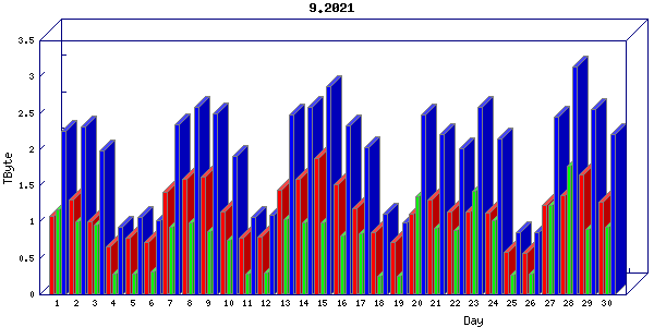 Traffic statistics, totals for uthsc-mrc