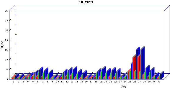 Traffic statistics, totals for uthsc-mrc