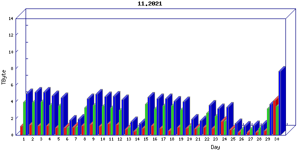 Traffic statistics, totals for uthsc-mrc