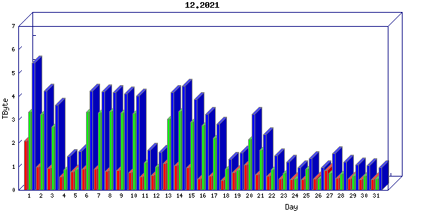 Traffic statistics, totals for uthsc-mrc
