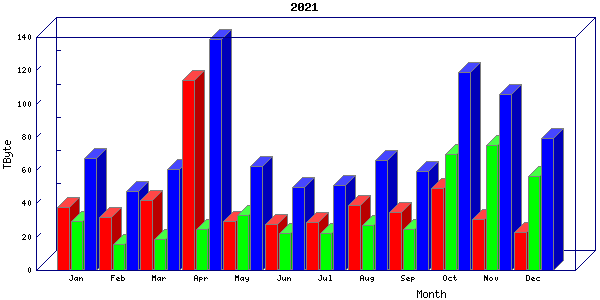 Traffic statistics, totals for uthsc-mrc