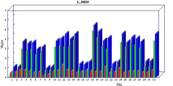 Traffic statistics, totals for uthsc-mrc