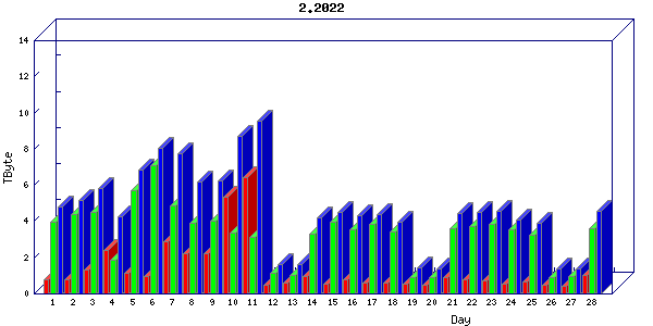 Traffic statistics, totals for uthsc-mrc