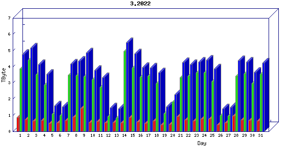 Traffic statistics, totals for uthsc-mrc