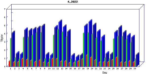 Traffic statistics, totals for uthsc-mrc