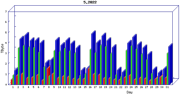 Traffic statistics, totals for uthsc-mrc