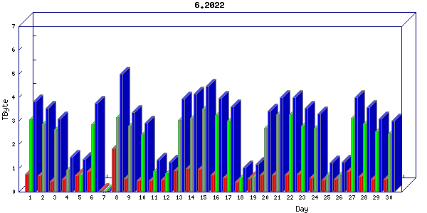Traffic statistics, totals for uthsc-mrc