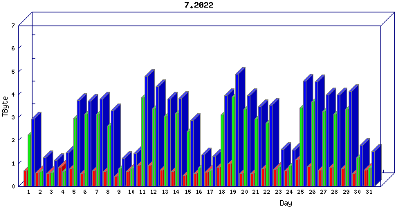Traffic statistics, totals for uthsc-mrc