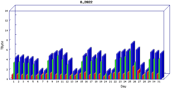 Traffic statistics, totals for uthsc-mrc