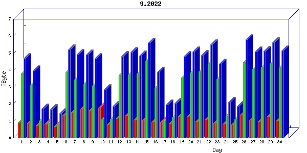 Traffic statistics, totals for uthsc-mrc