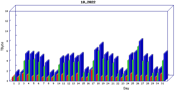Traffic statistics, totals for uthsc-mrc