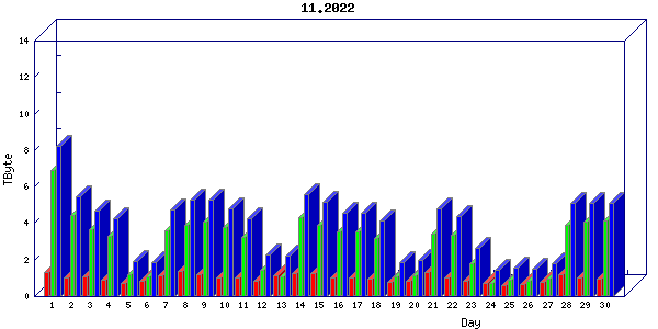 Traffic statistics, totals for uthsc-mrc