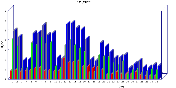 Traffic statistics, totals for uthsc-mrc