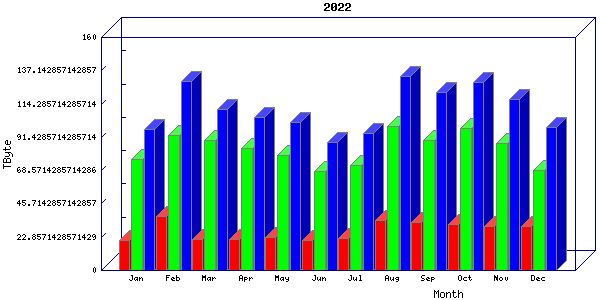 Traffic statistics, totals for uthsc-mrc