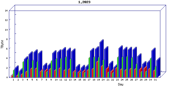 Traffic statistics, totals for uthsc-mrc