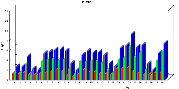 Traffic statistics, totals for uthsc-mrc