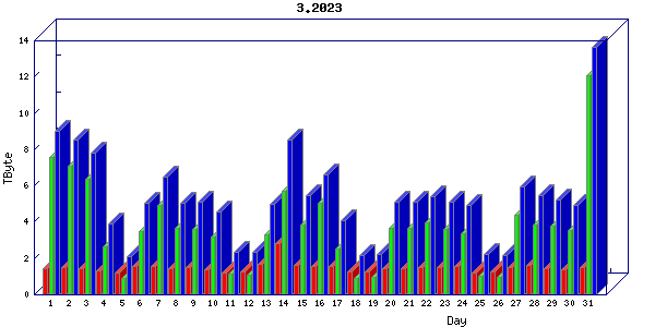 Traffic statistics, totals for uthsc-mrc