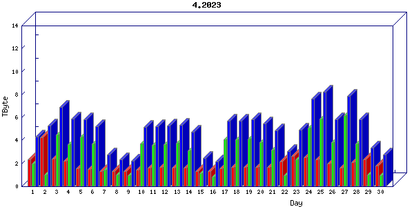 Traffic statistics, totals for uthsc-mrc