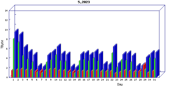 Traffic statistics, totals for uthsc-mrc