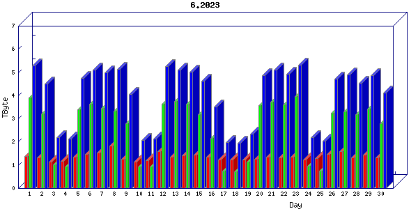 Traffic statistics, totals for uthsc-mrc