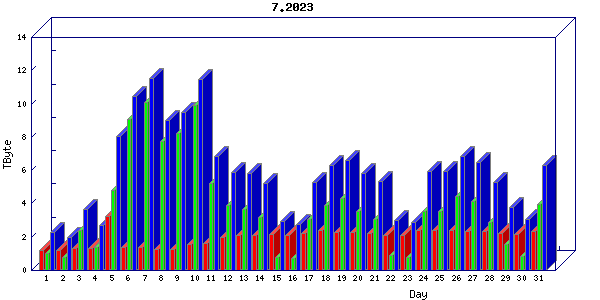 Traffic statistics, totals for uthsc-mrc