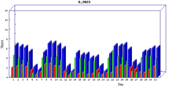 Traffic statistics, totals for uthsc-mrc