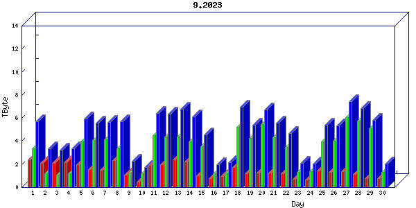 Traffic statistics, totals for uthsc-mrc