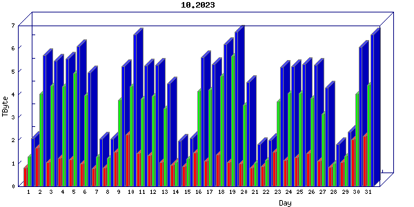 Traffic statistics, totals for uthsc-mrc