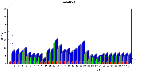 Traffic statistics, totals for uthsc-mrc