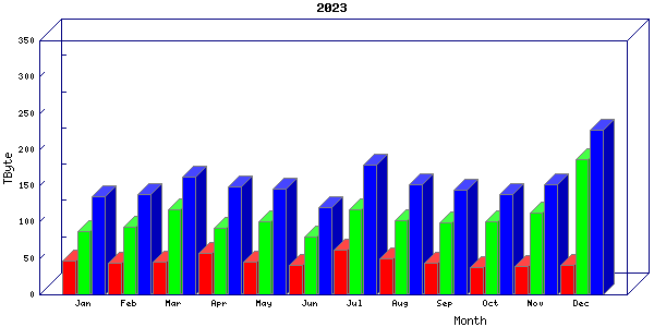 Traffic statistics, totals for uthsc-mrc