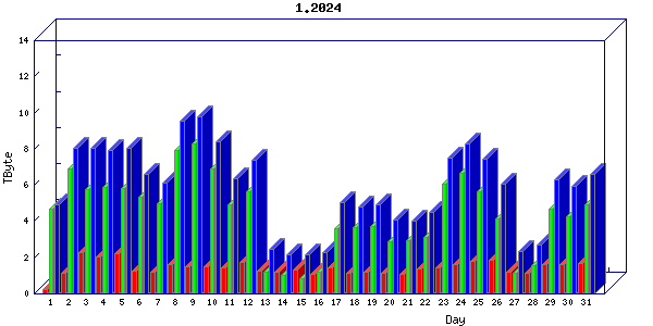 Traffic statistics, totals for uthsc-mrc