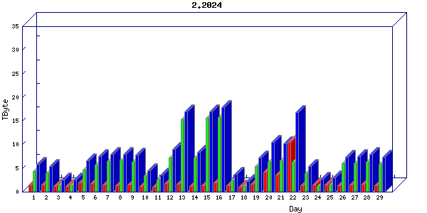 Traffic statistics, totals for uthsc-mrc