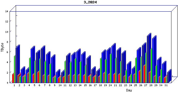 Traffic statistics, totals for uthsc-mrc