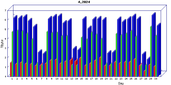 Traffic statistics, totals for uthsc-mrc