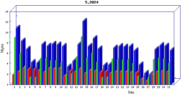 Traffic statistics, totals for uthsc-mrc