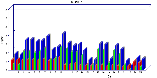 Traffic statistics, totals for uthsc-mrc