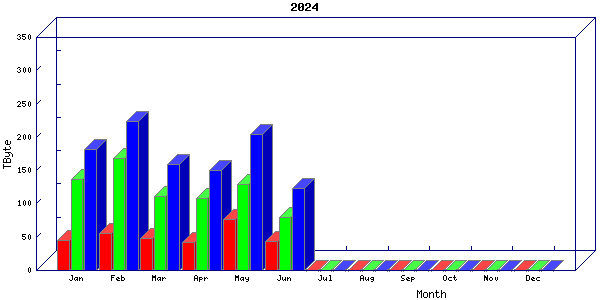 Traffic statistics, totals for uthsc-mrc