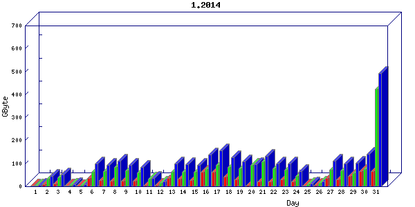 Traffic statistics, totals for uthsc