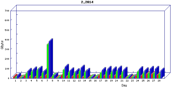 Traffic statistics, totals for uthsc