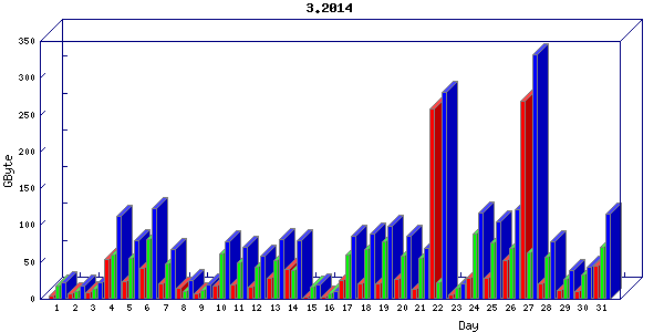 Traffic statistics, totals for uthsc