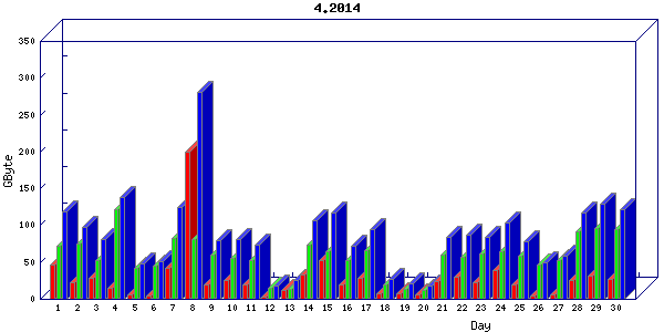 Traffic statistics, totals for uthsc